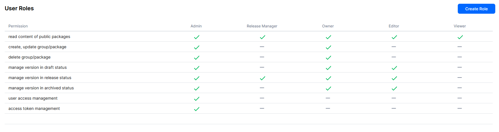 default permissions