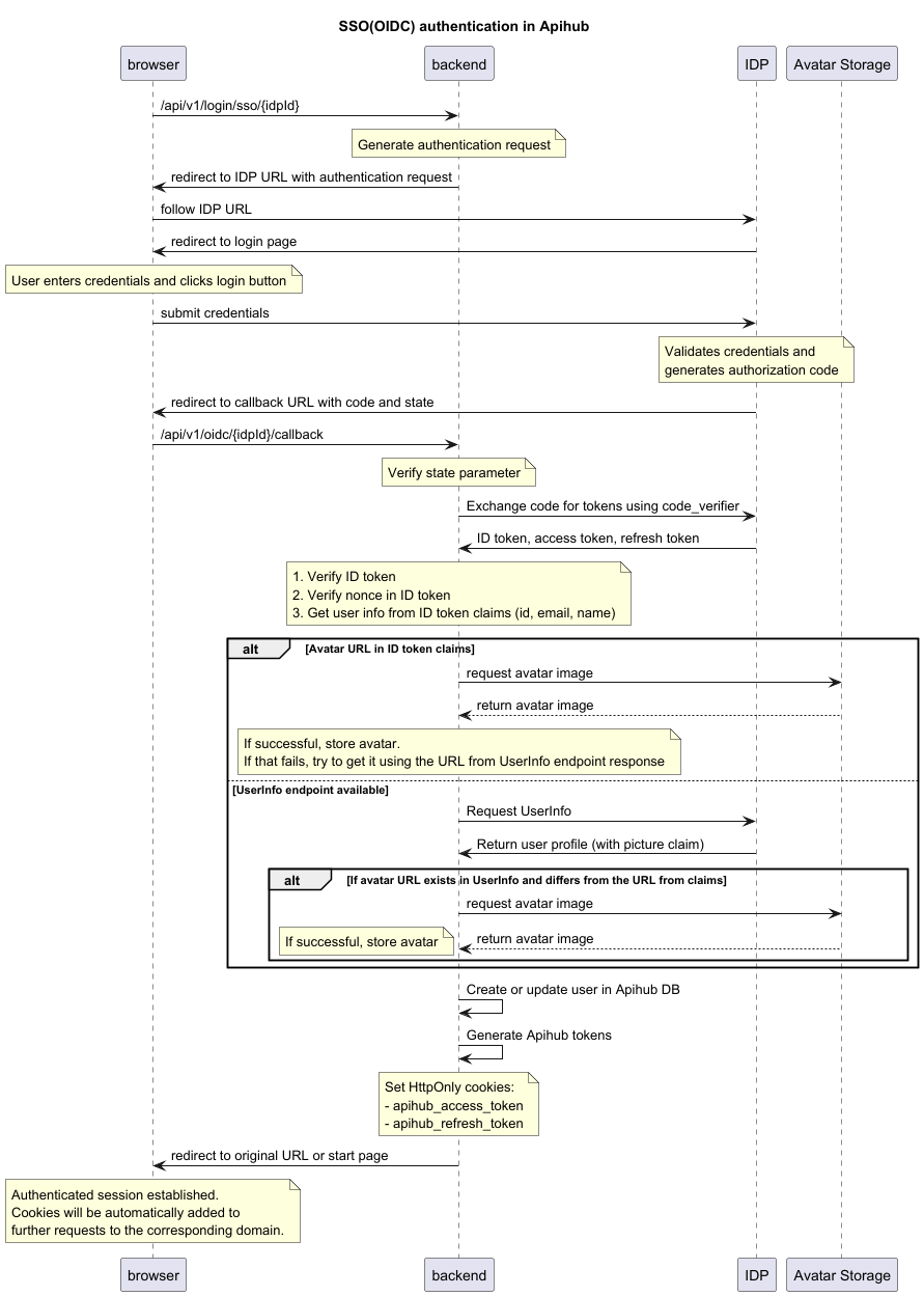 SSO auth flow