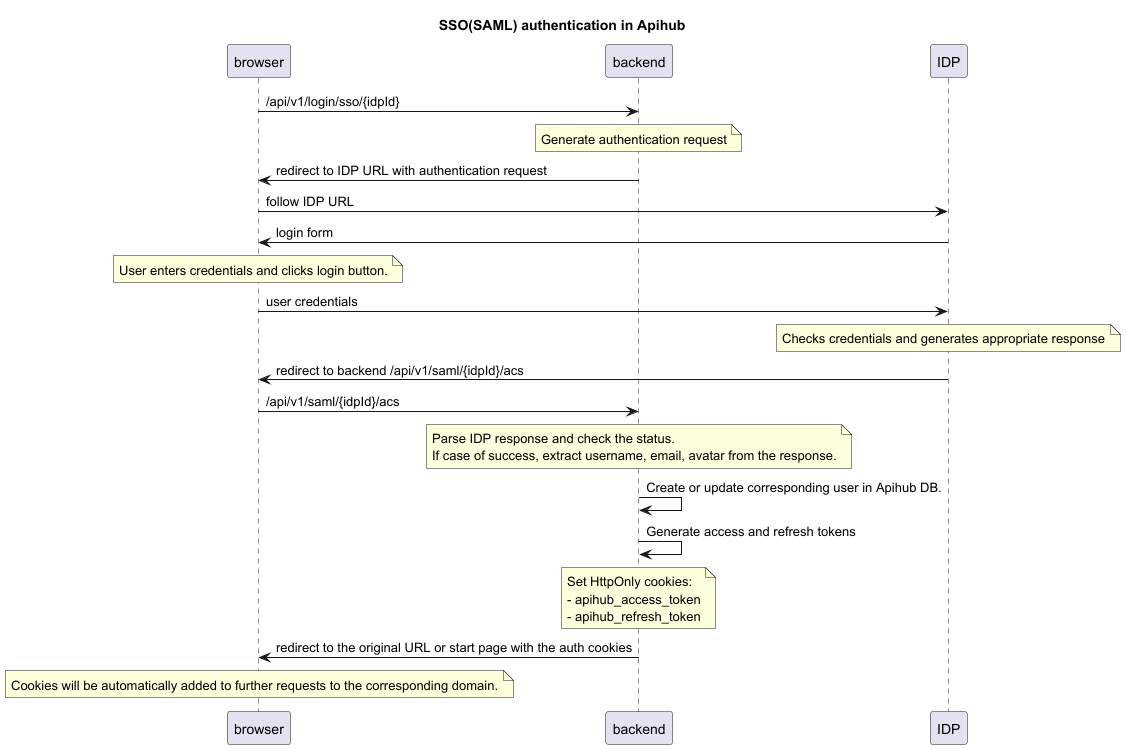 SSO auth flow