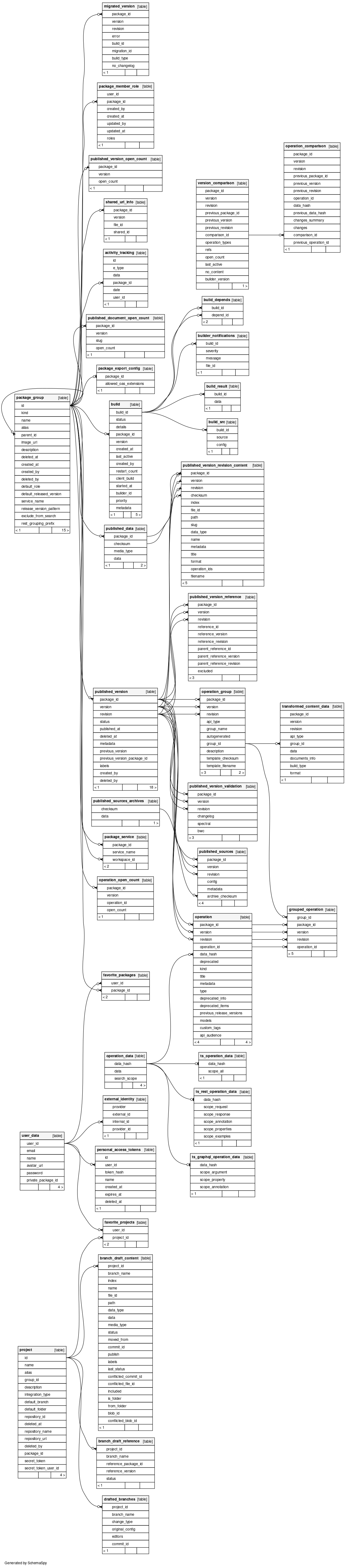 Relationships tables