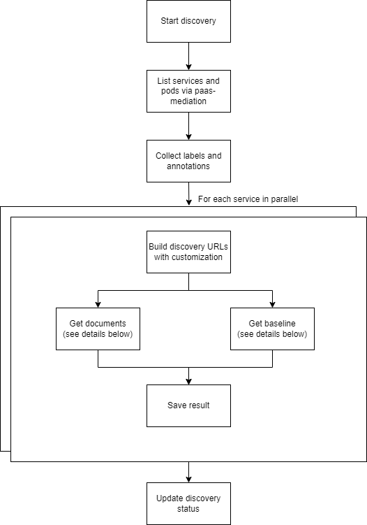 High-level discovery process diagram