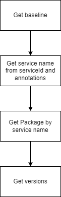 Baseline lookup steps