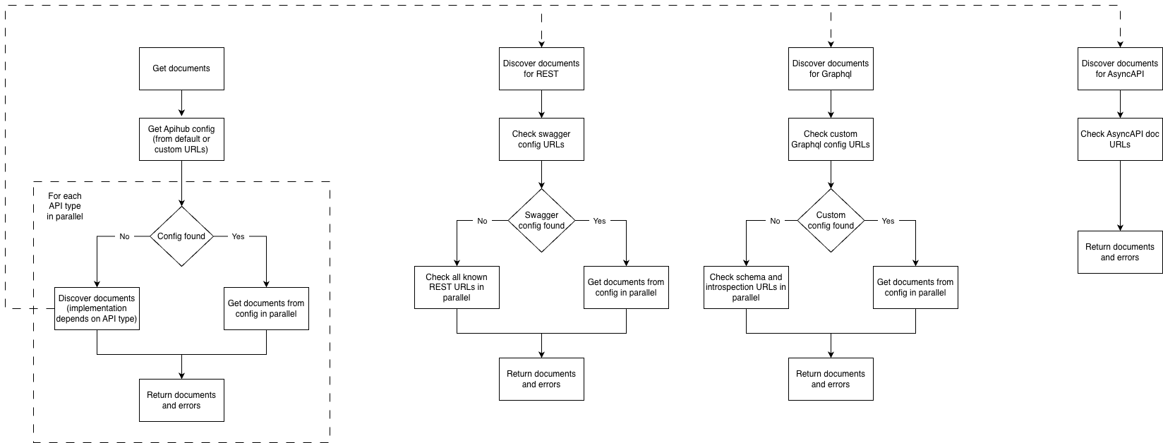 Documents discovery algorithm