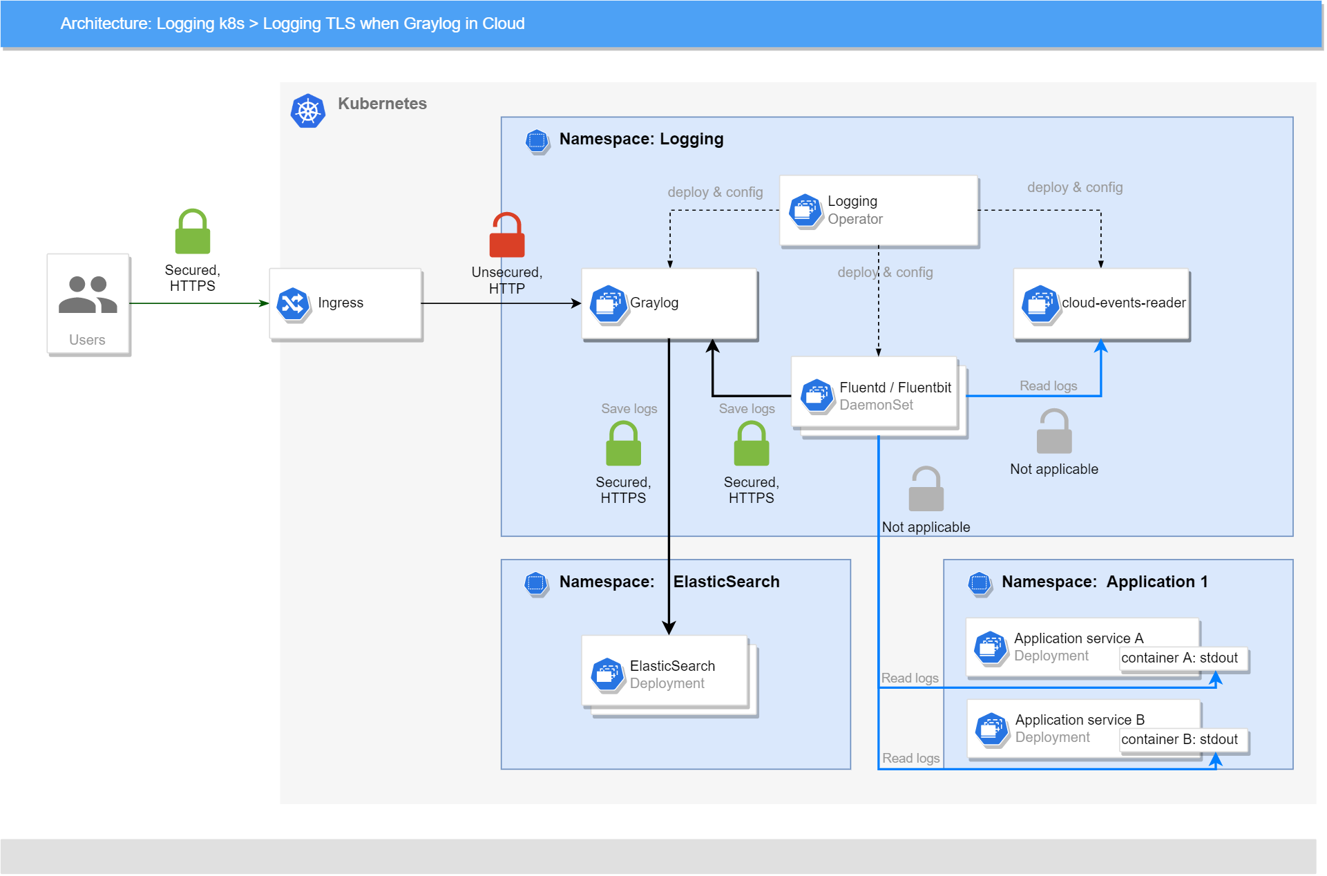 TLS: Graylog in Cloud