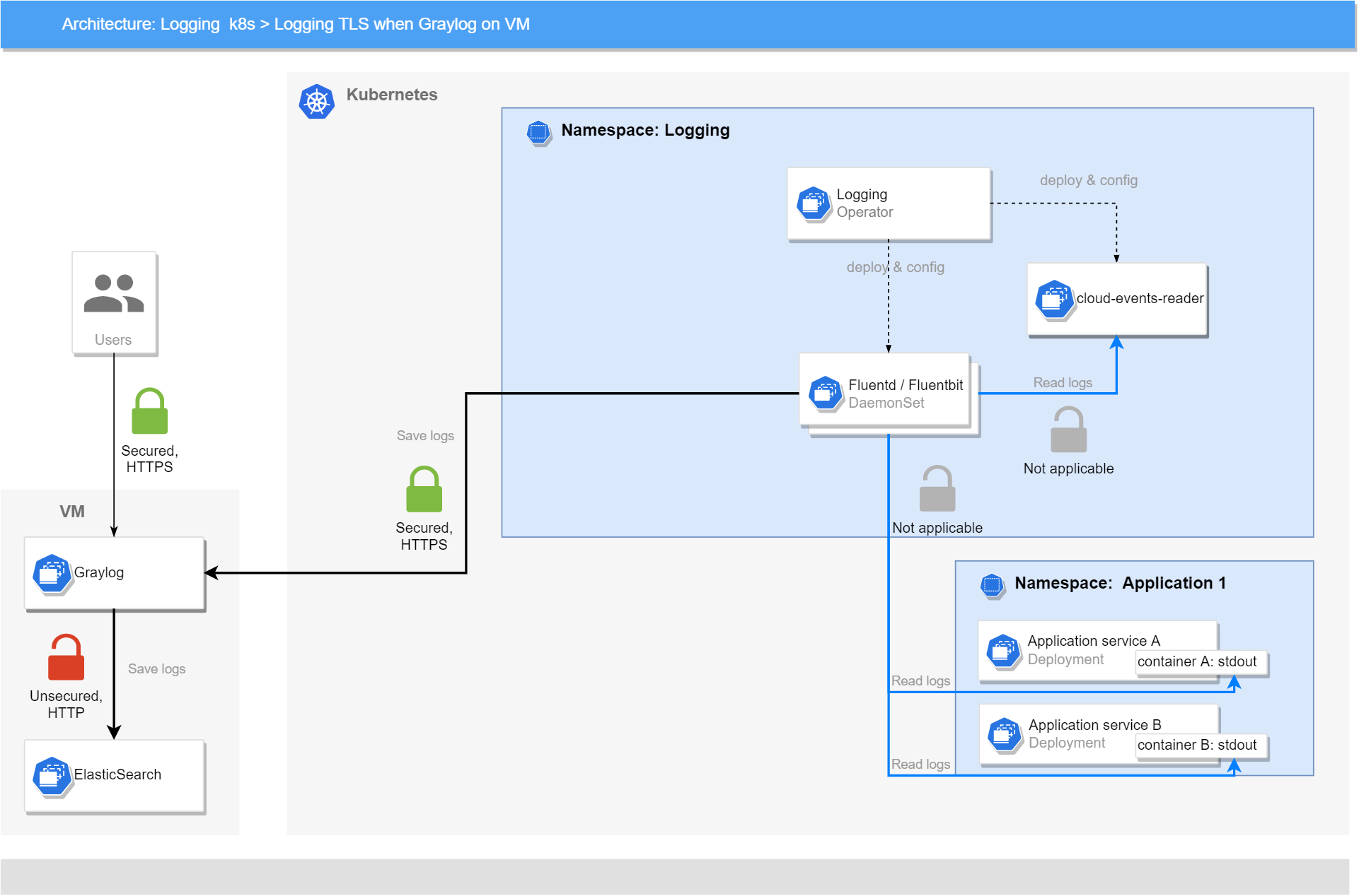 TLS: Graylog on VM