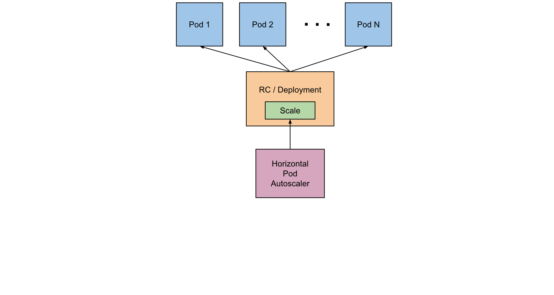Horizontal Pod Autoscaler