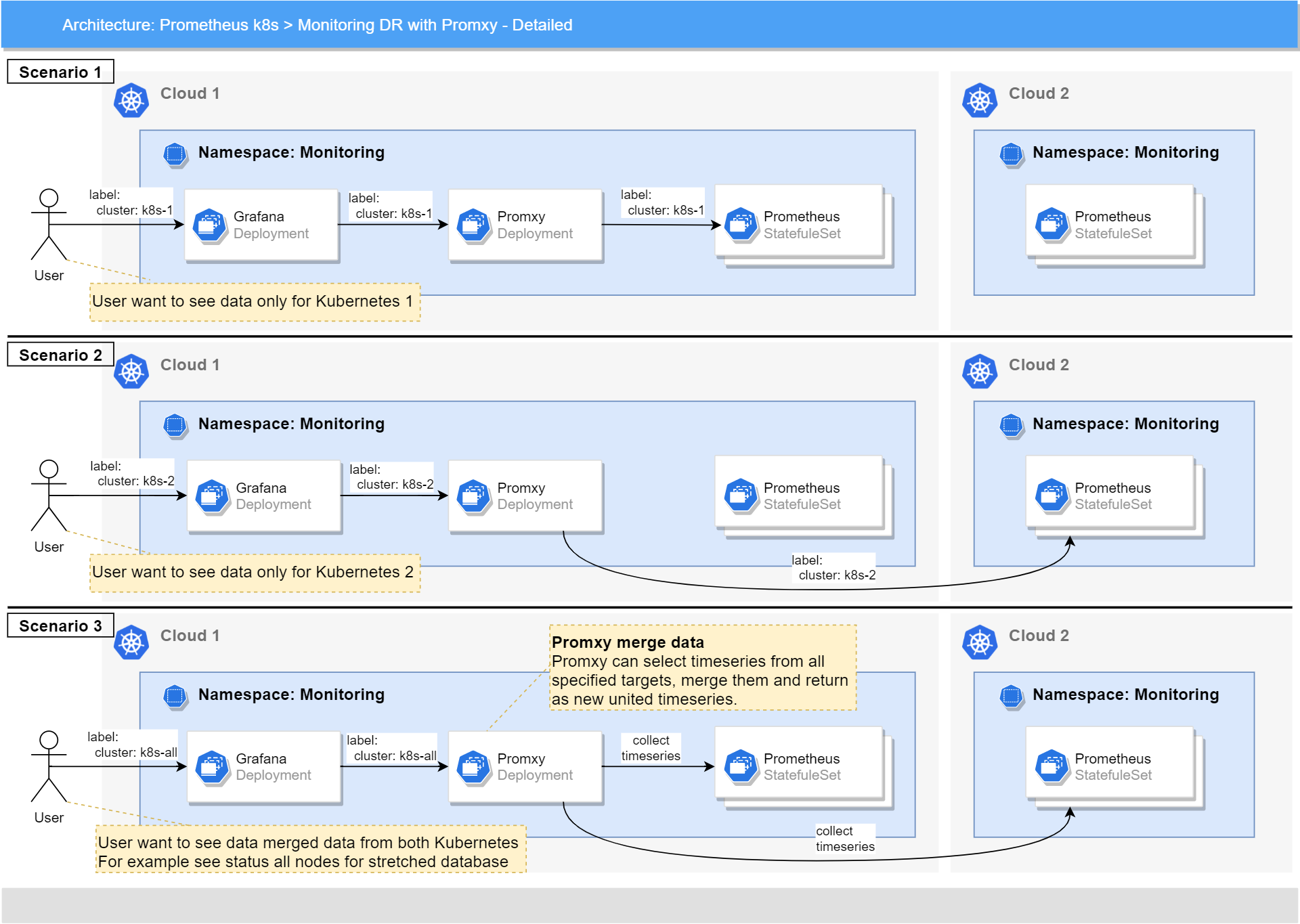 Prometheus with Promxy - Detailed