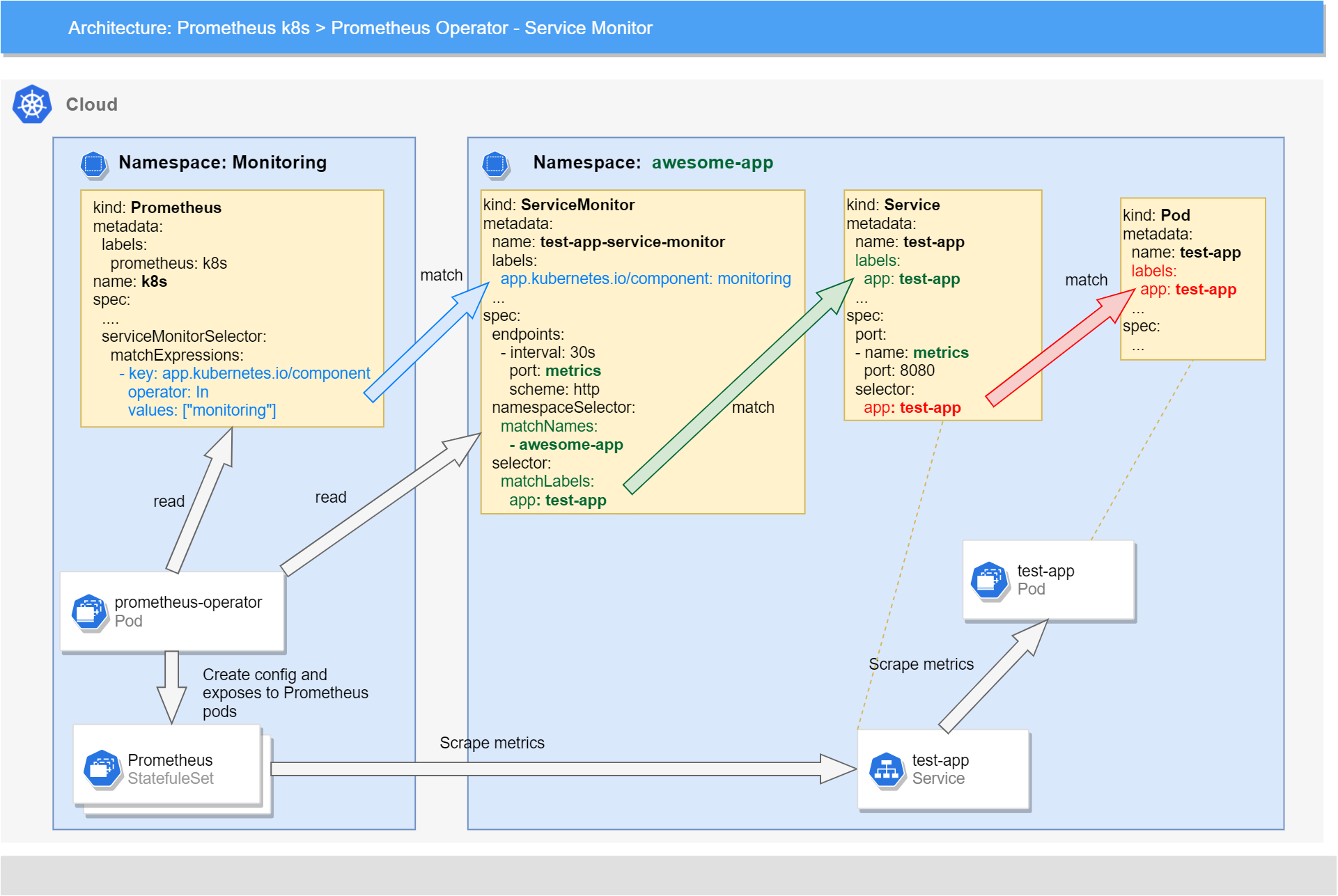 ServiceMonitor