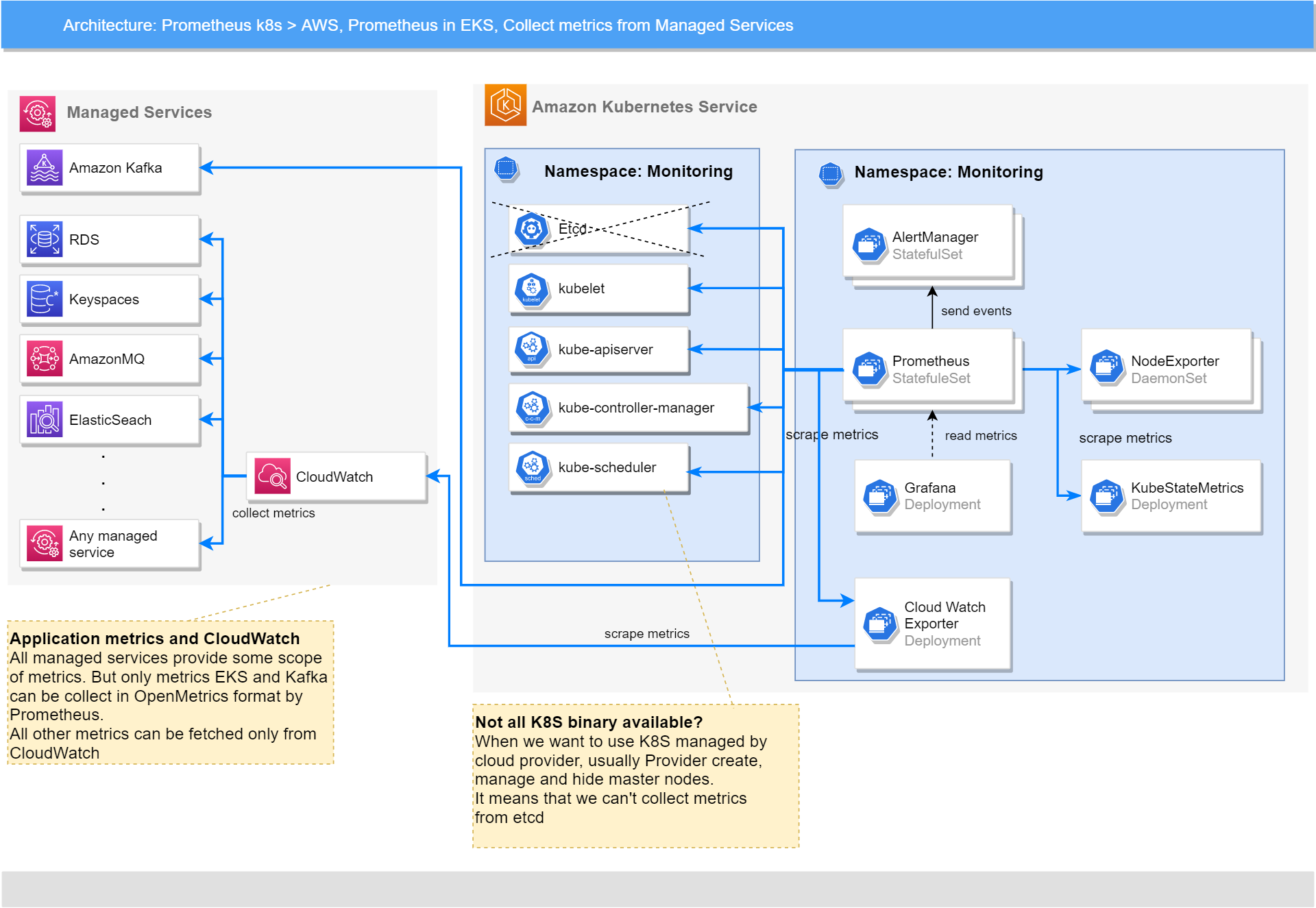 Platform monitoring integration with AWS CloudWatch