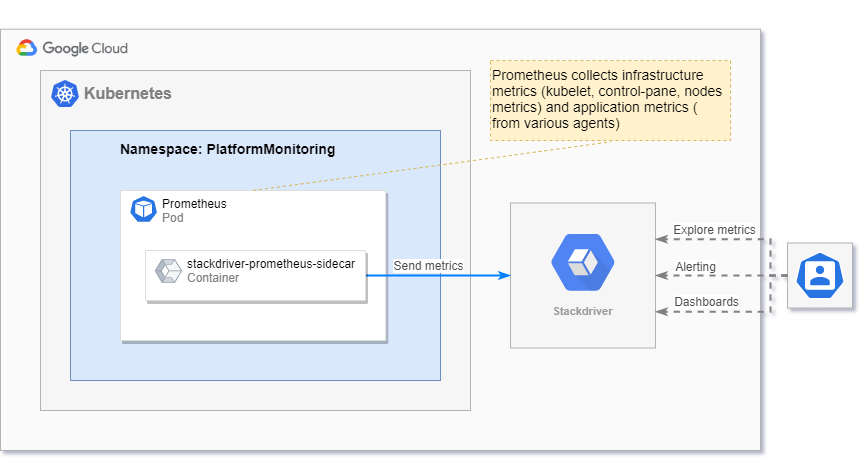 Platform monitoring integration with GCO
