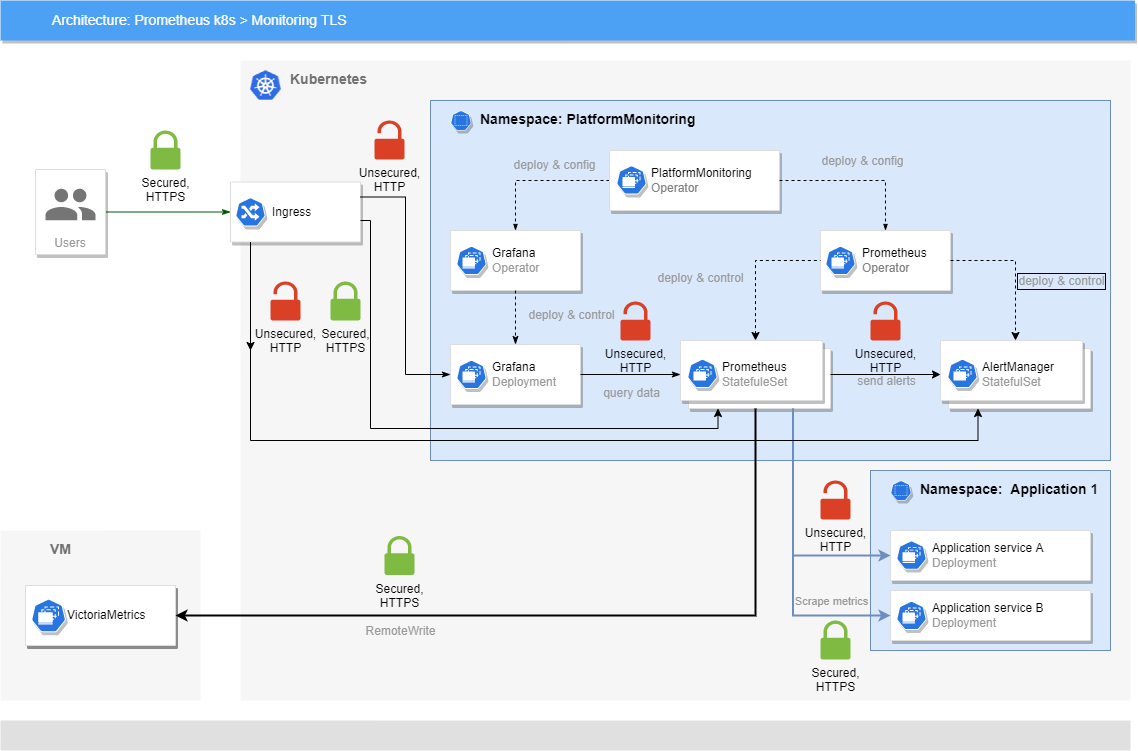 Prometheus TLS architecture