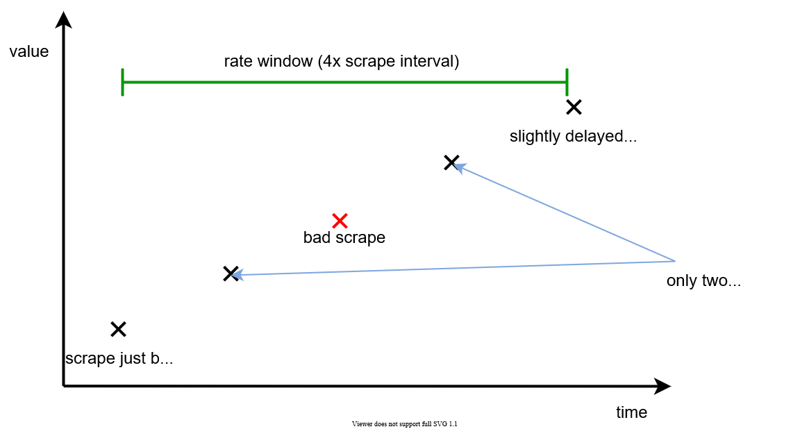 Rate window size